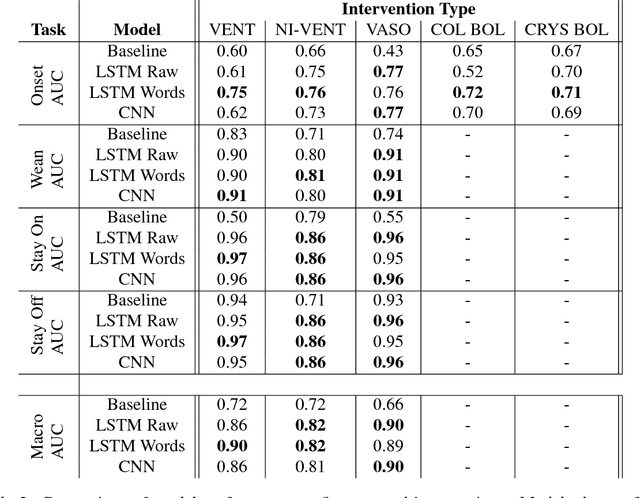 Figure 4 for Clinical Intervention Prediction and Understanding using Deep Networks