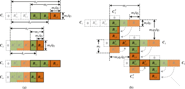 Figure 1 for Sub-Block Rearranged Staircase Codes