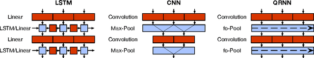 Figure 1 for Quasi-Recurrent Neural Networks