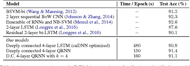 Figure 2 for Quasi-Recurrent Neural Networks