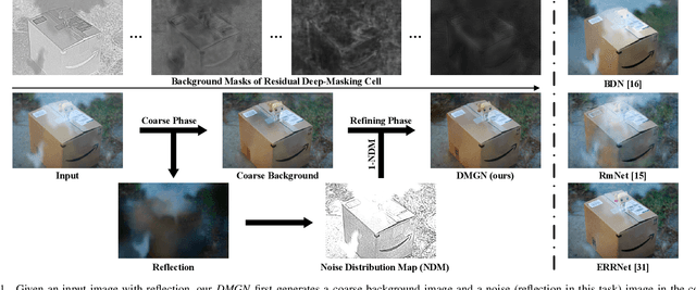 Figure 1 for Deep-Masking Generative Network: A Unified Framework for Background Restoration from Superimposed Images