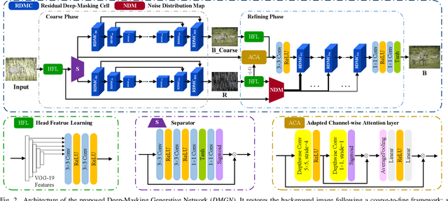 Figure 4 for Deep-Masking Generative Network: A Unified Framework for Background Restoration from Superimposed Images