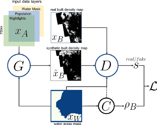 Figure 1 for Spatial sensitivity analysis for urban land use prediction with physics-constrained conditional generative adversarial networks