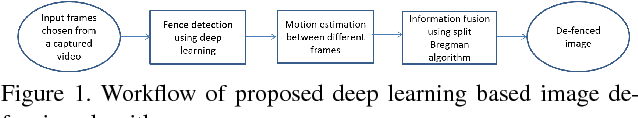 Figure 1 for My camera can see through fences: A deep learning approach for image de-fencing