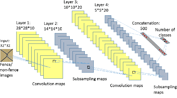 Figure 3 for My camera can see through fences: A deep learning approach for image de-fencing