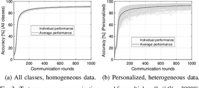 Figure 3 for Multi-cell Non-coherent Over-the-Air Computation for Federated Edge Learning