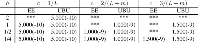 Figure 2 for Wasserstein distance estimates for the distributions of numerical approximations to ergodic stochastic differential equations