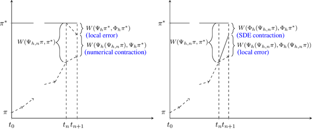 Figure 3 for Wasserstein distance estimates for the distributions of numerical approximations to ergodic stochastic differential equations