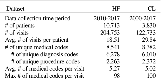 Figure 2 for $\mathtt{MedGraph:}$ Structural and Temporal Representation Learning of Electronic Medical Records