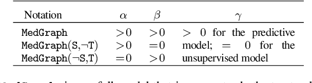 Figure 4 for $\mathtt{MedGraph:}$ Structural and Temporal Representation Learning of Electronic Medical Records