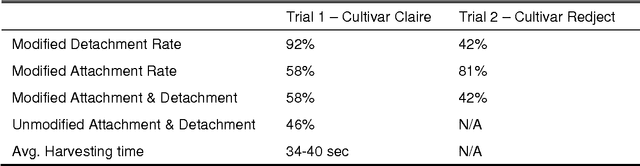 Figure 2 for Lessons Learnt from Field Trials of a Robotic Sweet Pepper Harvester