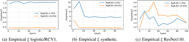 Figure 1 for The Convergence of Sparsified Gradient Methods