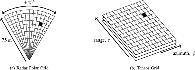 Figure 1 for Deep Stochastic Radar Models