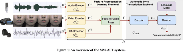 Figure 2 for MM-ALT: A Multimodal Automatic Lyric Transcription System