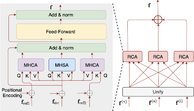 Figure 4 for MM-ALT: A Multimodal Automatic Lyric Transcription System
