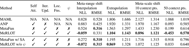 Figure 2 for Local Nonparametric Meta-Learning