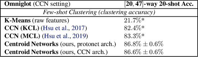 Figure 3 for Centroid Networks for Few-Shot Clustering and Unsupervised Few-Shot Classification