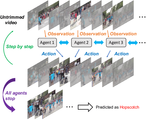 Figure 1 for Multi-Agent Reinforcement Learning Based Frame Sampling for Effective Untrimmed Video Recognition