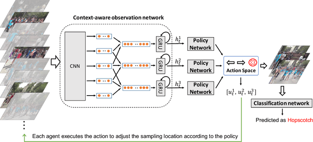 Figure 3 for Multi-Agent Reinforcement Learning Based Frame Sampling for Effective Untrimmed Video Recognition