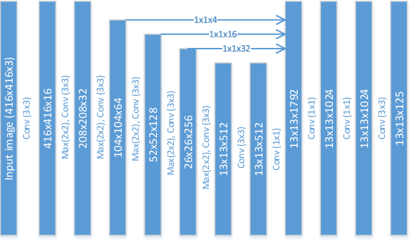 Figure 3 for Object detection at 200 Frames Per Second