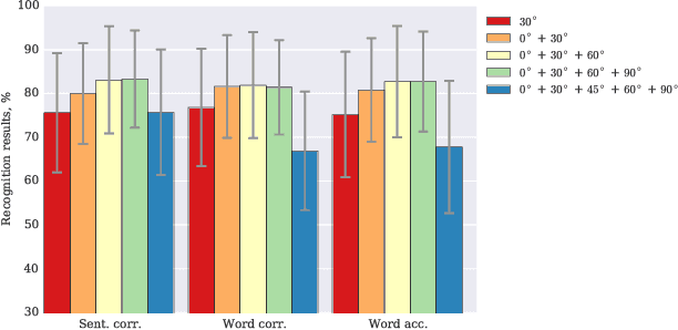 Figure 1 for Combining Multiple Views for Visual Speech Recognition