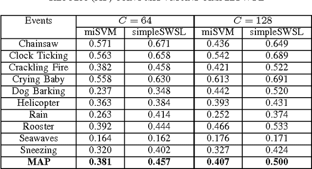 Figure 1 for Audio Event and Scene Recognition: A Unified Approach using Strongly and Weakly Labeled Data