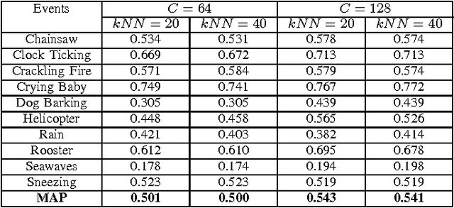 Figure 2 for Audio Event and Scene Recognition: A Unified Approach using Strongly and Weakly Labeled Data