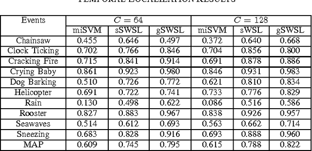 Figure 4 for Audio Event and Scene Recognition: A Unified Approach using Strongly and Weakly Labeled Data