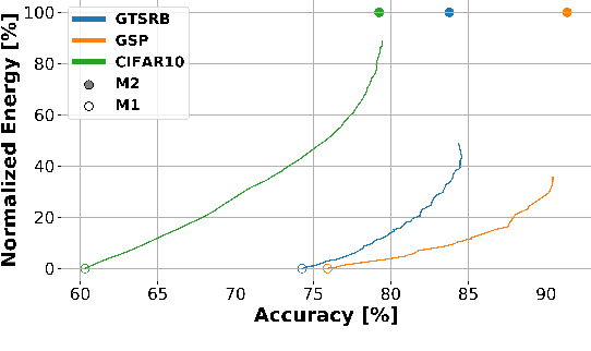 Figure 4 for Energy-Efficient Adaptive Machine Learning on IoT End-Nodes With Class-Dependent Confidence