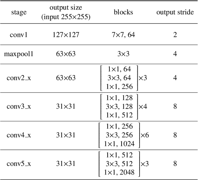 Figure 2 for Learning Reinforced Attentional Representation for End-to-End Visual Tracking