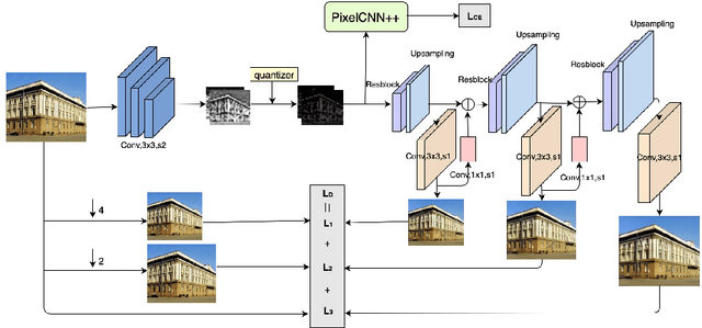 Figure 1 for Deep Learning-based Image Compression with Trellis Coded Quantization