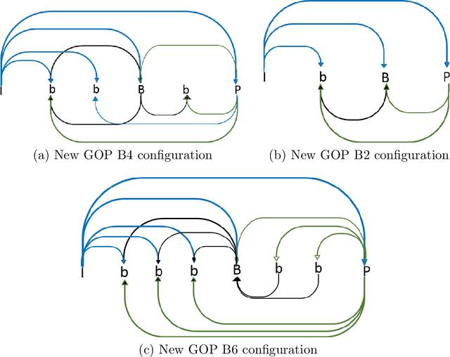 Figure 4 for Adaptive Encoding for Constrained Video Delivery in HEVC, VP9, AV1 and VVC Compression Standards and Adaptation to Video Content