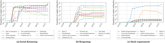 Figure 3 for Assessing the Causal Impact of COVID-19 Related Policies on Outbreak Dynamics: A Case Study in the US