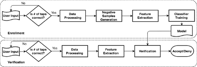 Figure 1 for Tap-based User Authentication for Smartwatches