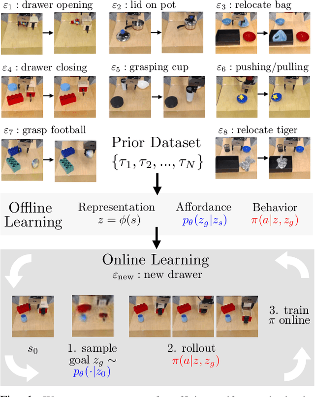 Figure 1 for What Can I Do Here? Learning New Skills by Imagining Visual Affordances