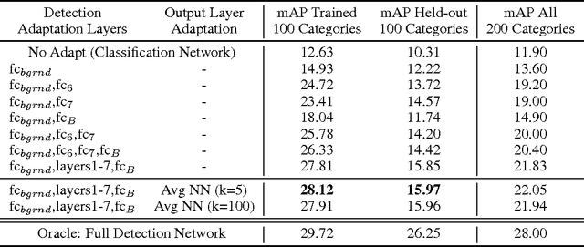 Figure 2 for LSDA: Large Scale Detection Through Adaptation