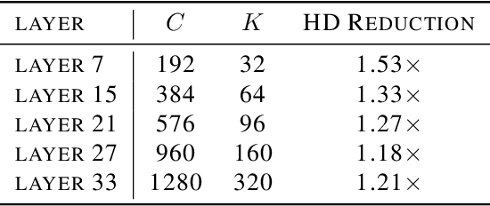 Figure 4 for Improving Efficiency in Neural Network Accelerator Using Operands Hamming Distance optimization