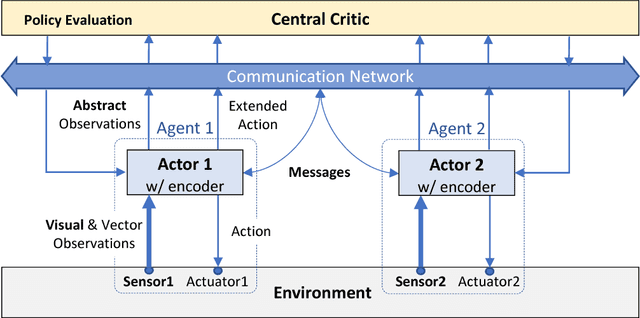 Figure 1 for Learning to Communicate: A Machine Learning Framework for Heterogeneous Multi-Agent Robotic Systems