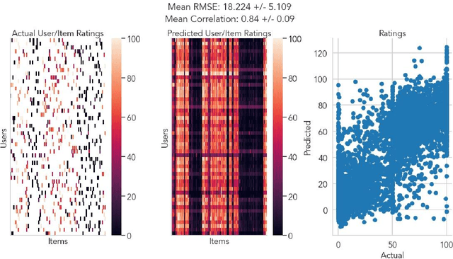 Figure 1 for Recovering individual emotional states from sparse ratings using collaborative filtering