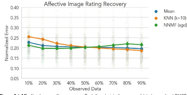 Figure 2 for Recovering individual emotional states from sparse ratings using collaborative filtering