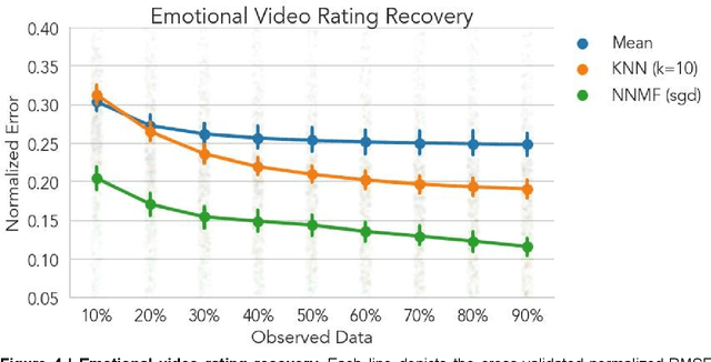 Figure 3 for Recovering individual emotional states from sparse ratings using collaborative filtering