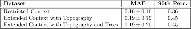 Figure 4 for Pedestrian Wind Factor Estimation in Complex Urban Environments