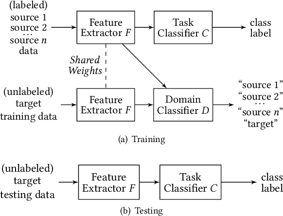 Figure 3 for Multi-Source Deep Domain Adaptation with Weak Supervision for Time-Series Sensor Data