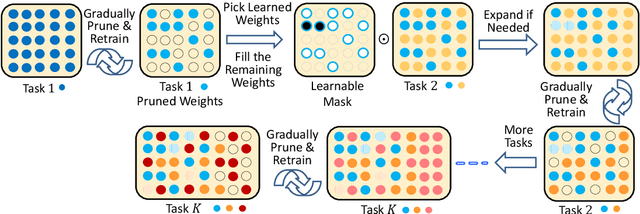 Figure 1 for Compacting, Picking and Growing for Unforgetting Continual Learning