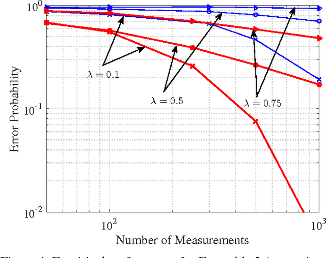 Figure 4 for On the Difficulty of Selecting Ising Models with Approximate Recovery