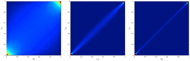 Figure 3 for Optimal Transport vs. Fisher-Rao distance between Copulas for Clustering Multivariate Time Series