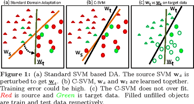 Figure 1 for Coupled Support Vector Machines for Supervised Domain Adaptation