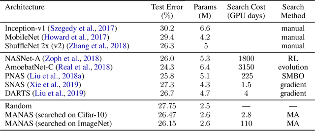 Figure 3 for MANAS: Multi-Agent Neural Architecture Search