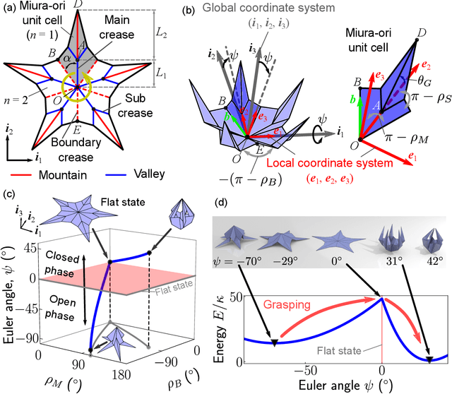 Figure 1 for Leaf-like Origami with Bistability for Self-Adaptive Grasping Motions