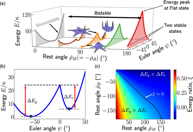 Figure 2 for Leaf-like Origami with Bistability for Self-Adaptive Grasping Motions